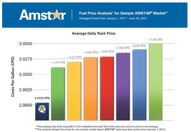 Amstar chart